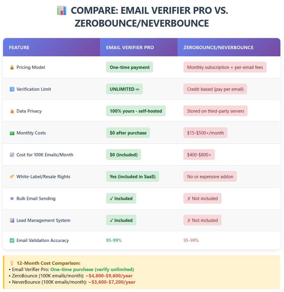 Email Verifier Pro - Bulk Email Addresses Validation, Mail Sender & Email Lead Management Tool